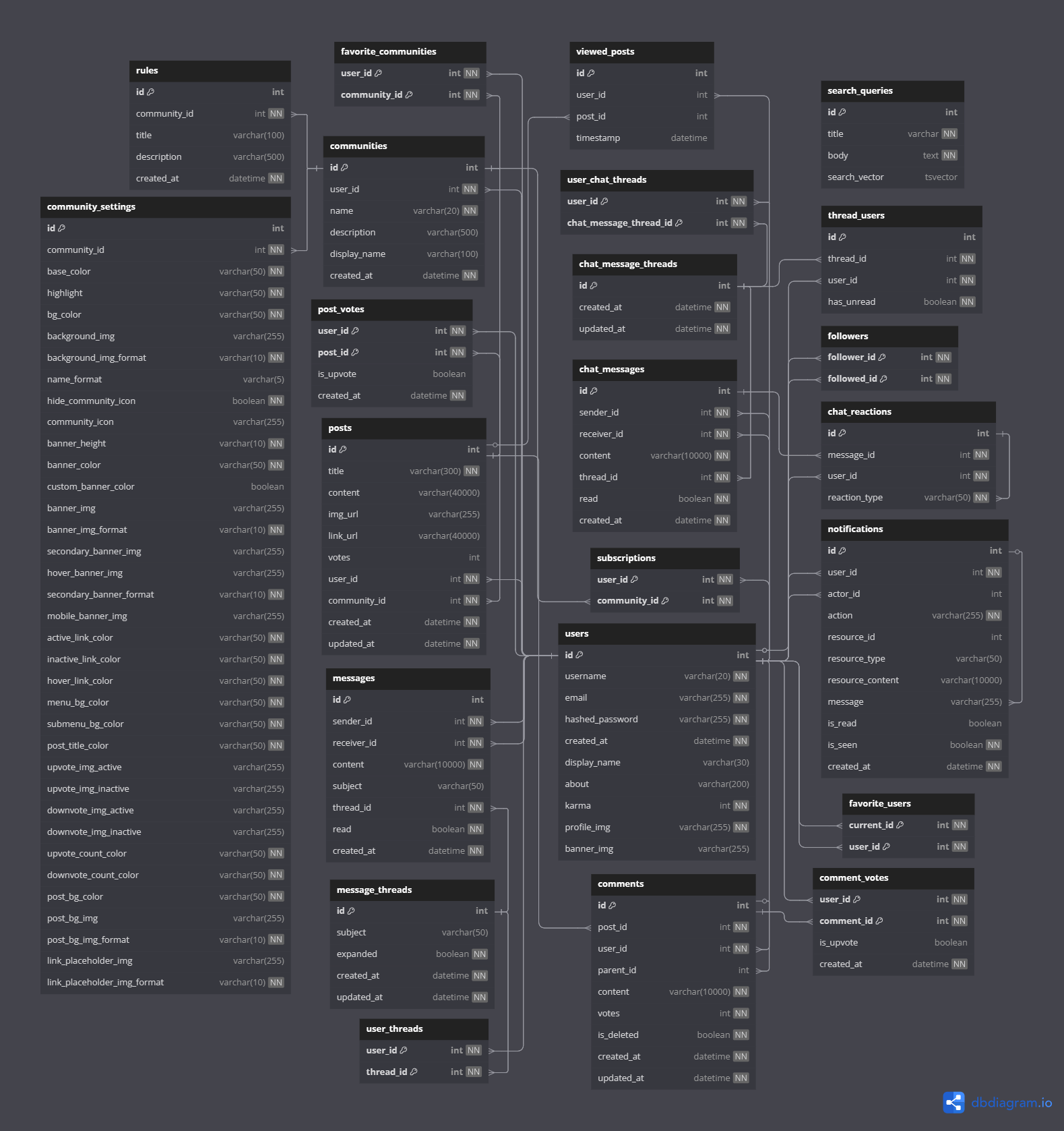 Database schema diagram (dark)
