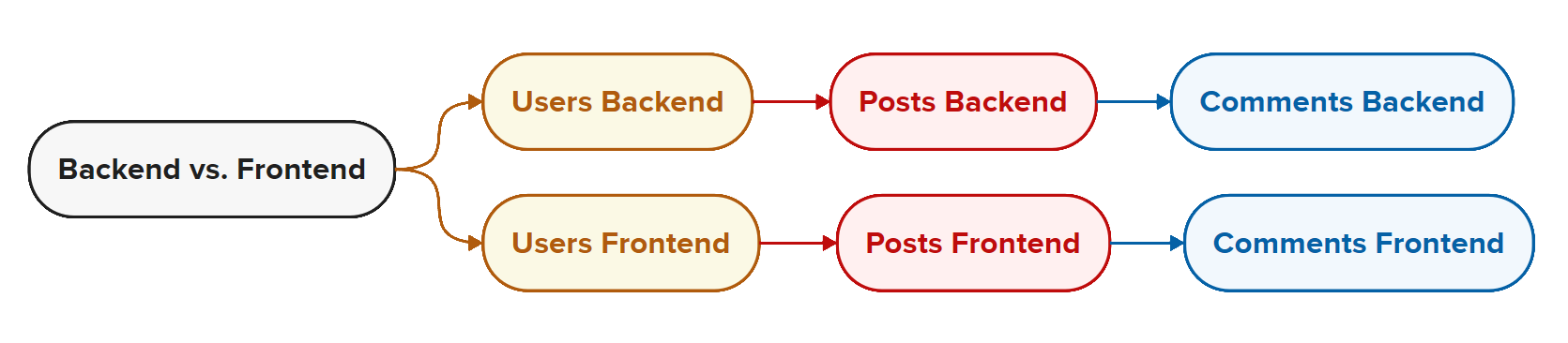 Backend vs. Frontend mindmap