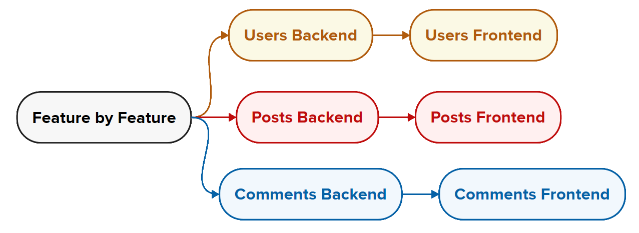 Feature by Feature mindmap