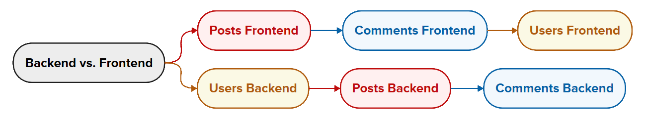 Backend vs. Frontend mindmap