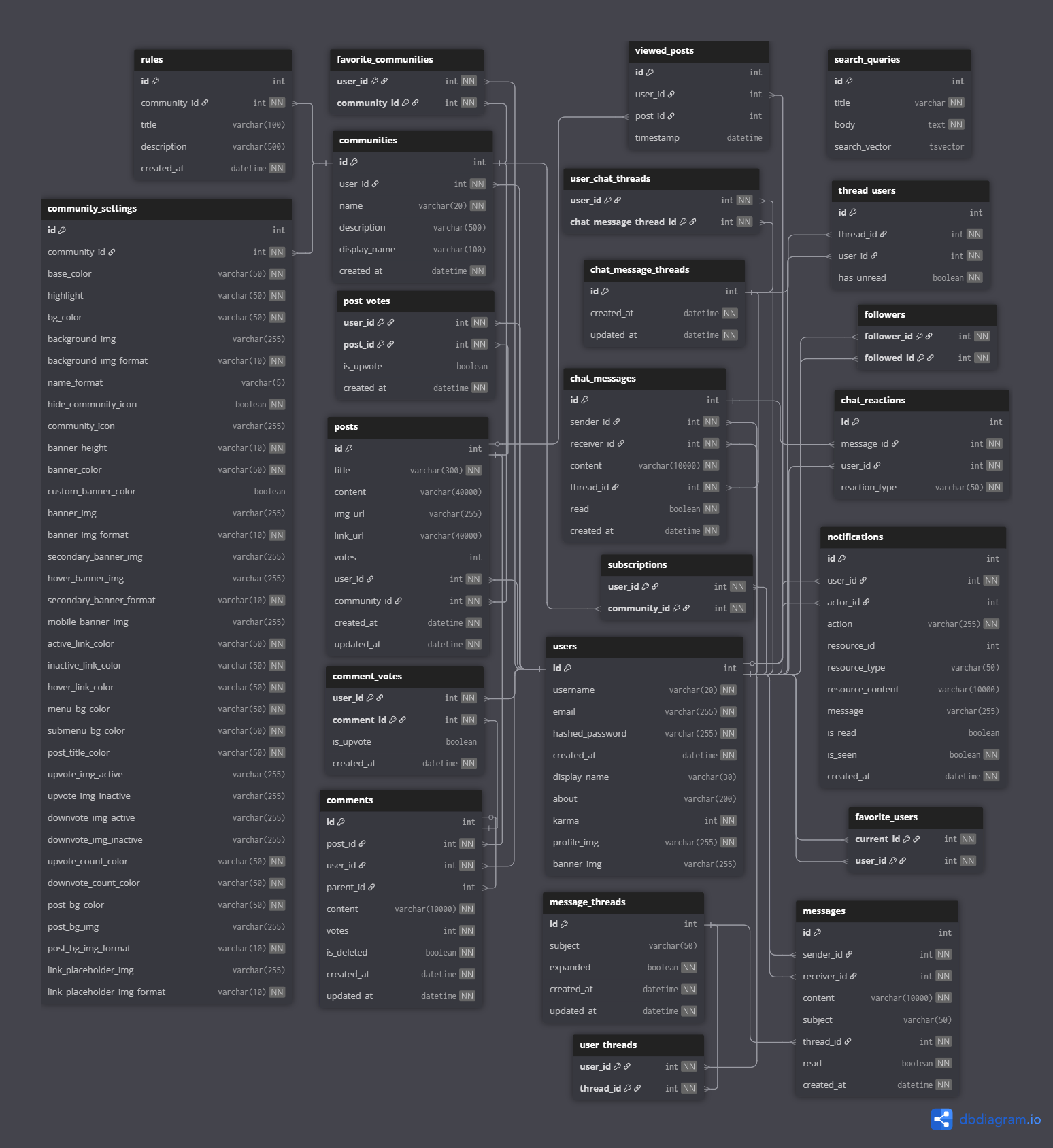 Database schema diagram (dark)